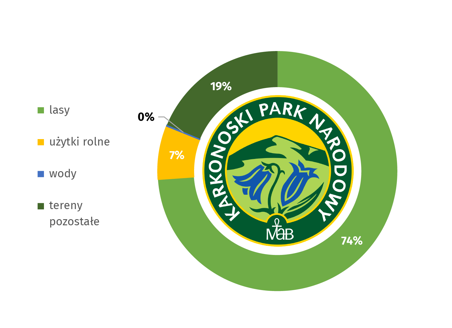 Wykres: Karkonoski Park Narodowy według kategorii gruntów w 2020 r. Lasy stanowią 74%, użytki rolne: 7 %, wody: 0%, tereny pozostałe: 19%. Symbolem parku jest dzwonek karkonoski inaczej goryczka tojeściowa.