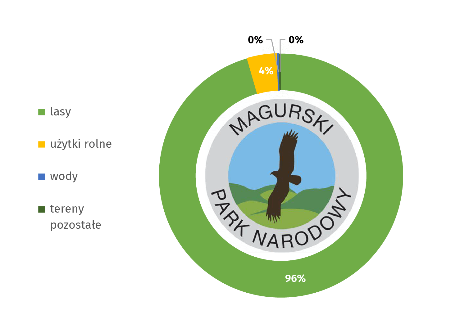 Wykres: Magurski Park Narodowy według kategorii gruntów w 2020 r. Lasy stanowią 94%, a tereny pozostałe: 4%. Symbolem parku jest orlik krzykliwy.