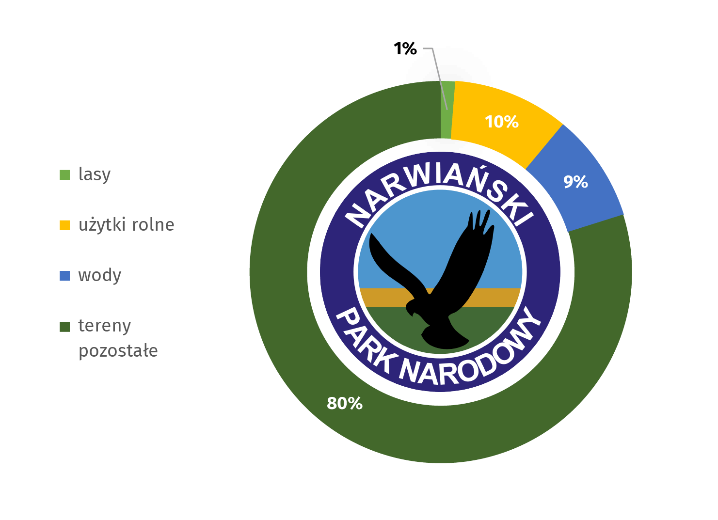 Wykres: Narwiański Park Narodowy według kategorii gruntów w 2020 r. Lasy stanowią 1%, użytki rolne: 10%, wody: 9%, tereny pozostałe: 80%. Symbolem parku jest błotniak stawowy.