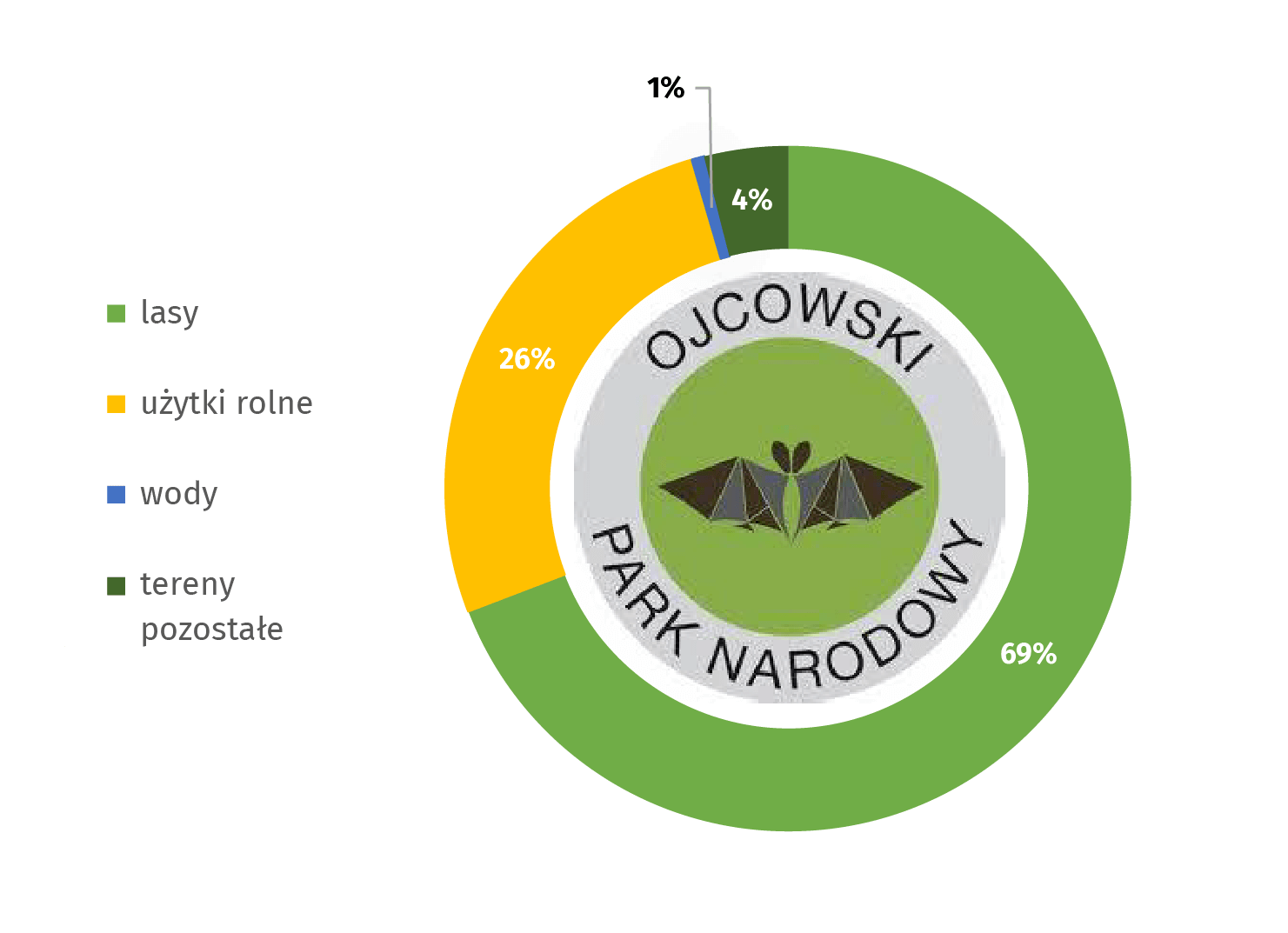 Wykres: Ojcowski Park Narodowy według kategorii gruntów w 2020 r. Lasy stanowią 69%, użytki rolne: 26%, wody: 1%, tereny pozostałe: 4%. Symbolem parku jest nietoperz.