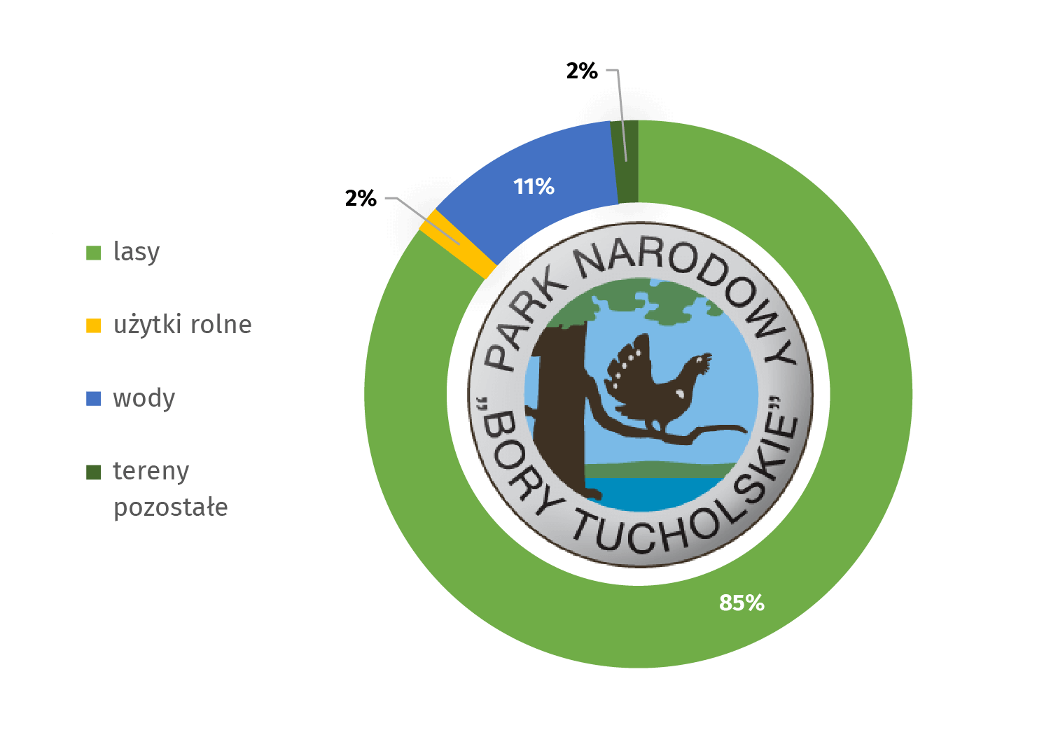 Wykres: Park Narodowy Bory Tucholskie według kategorii gruntów w 2020 r. Lasy stanowią 85%, użytki rolne: 2%, wody: 11%, tereny pozostałe: 2%. Symbolem parku jest głuszec.