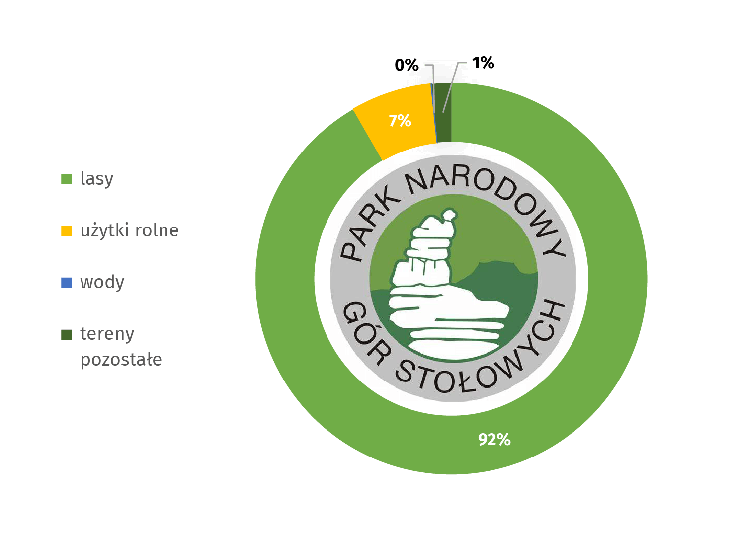 Wykres: Park Narodowy Gór Stołowych według kategorii gruntów w 2020 r. Lasy stanowią 92%, użytki rolne: 7%, wody: 0%, tereny pozostałe: 1%. Symbolem parku jest szczeliniec wielki. 