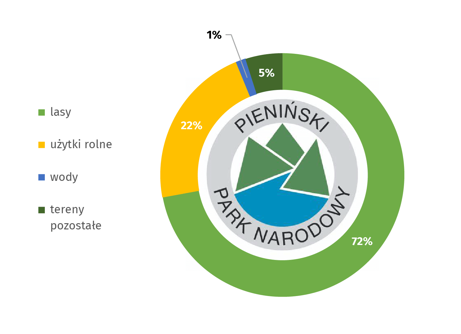 Wykres: Pieniński Park Narodowy według kategorii gruntów w 2020 r. Lasy stanowią 72%, użytki rolne: 22%, wody: 1%, tereny pozostałe: 5%. Symbol parku to trzy korony.