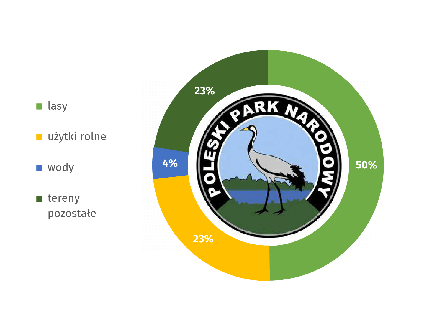 Wykres: Poleski Park Narodowy według kategorii gruntów w 2020 r. Lasy stanowią 50%, użytki rolne: 23%, wody: 4%, tereny pozostałe: 23%. Symbolem parku jest żuraw.