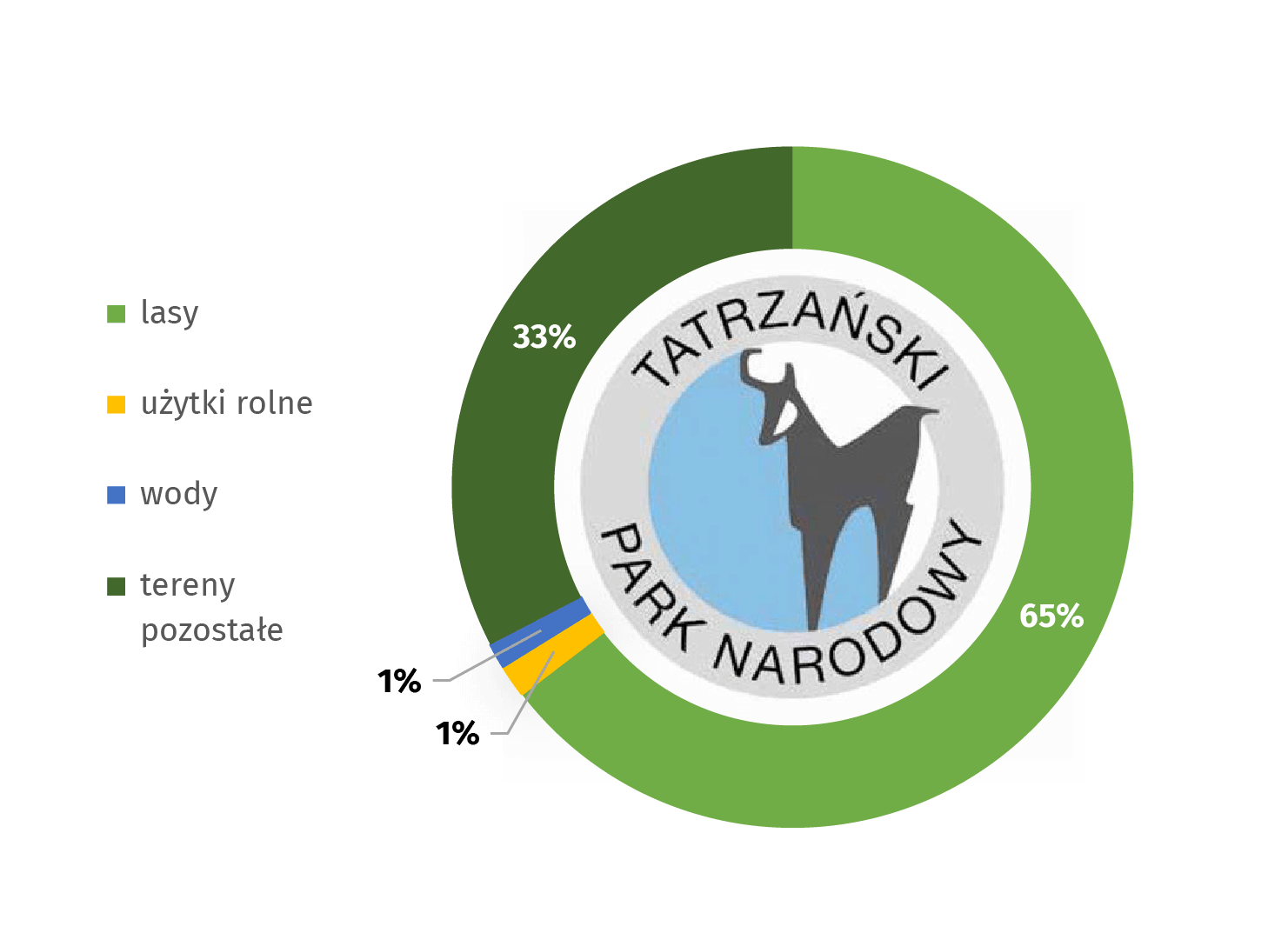 Wykres: Tatrzański Park Narodowy według kategorii gruntów w 2020 r. Lasy stanowią 65%, użytki rolne: 1%, wody: 1%, tereny pozostałe: 33%. Symbolem parku jest kozica tatrzańska.