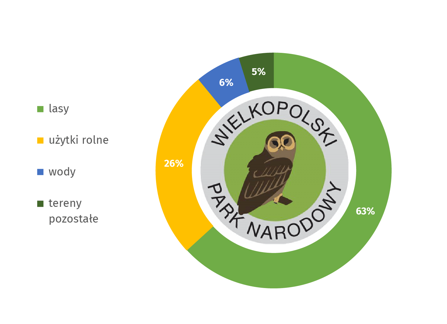 Wykres: Wielkopolski Park Narodowy według kategorii gruntów w 2020 r. Lasy stanowią 63%, użytki rolne: 26%, wody: 6%, tereny pozostałe: 5%. Symbolem parku jest puszczyk.