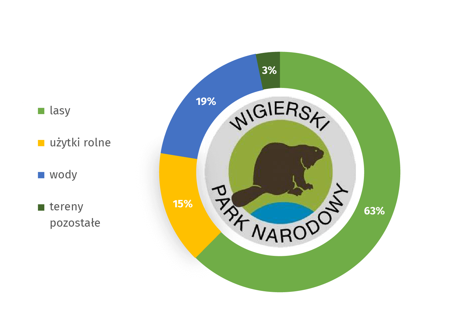 Wykres: Wigierski Park Narodowy według kategorii gruntów w 2020 r. Lasy stanowią 63%, użytki rolne: 15%, wody: 19%, tereny pozostałe: 3%. Symbolem parku jest bóbr.