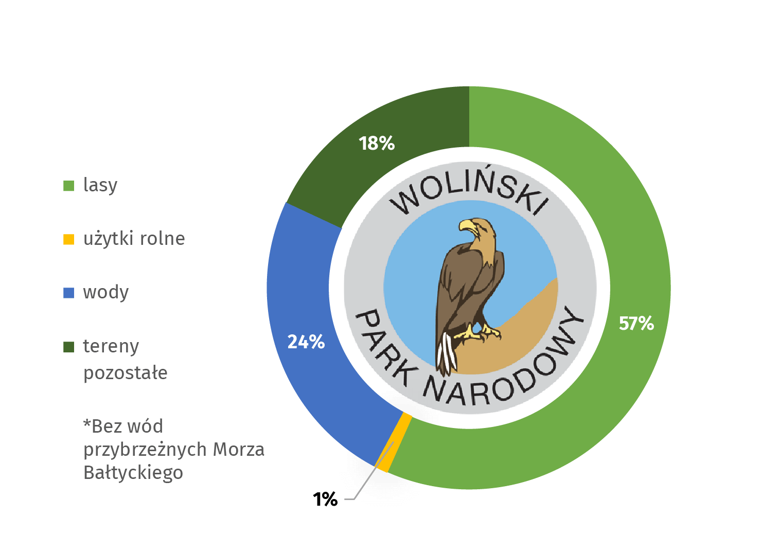 Wykres: Woliński Park Narodowy według kategorii gruntów w 2020 r. Lasy stanowią 57%, użytki rolne: 1%, wody: 24% (bez wód przybrzeżnych Morza Bałtyckiego), tereny pozostałe: 18%. Symbolem parku jest bielik.