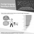 Foreign Language Learning in Upper Secondary General Education in 2014 in EU-28 Foto