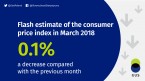 Flash estimate of the consumer price index in March 2018 Foto