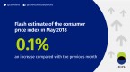 Flash estimate of the consumer price index in May 2018 Foto