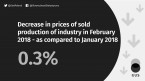 Price indices of sold production of industry and construction and assembly production in February 2018 Foto