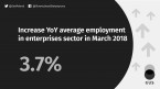 Average paid employment and average gross wages and salaries in enterprise sector in March 2018 Foto