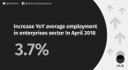 Average paid employment and average gross wages and salaries in enterprise sector in April 2018 Foto