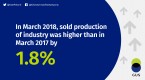 Index numbers of industrial and construction-assembly production in March 2018 Foto