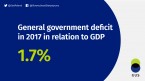 General government deficit and debt in 2017 Foto