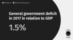 Preliminary information about general government deficit and debt in relation to GDP in 2017 Foto
