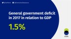 Preliminary information about general government deficit and debt in relation to GDP in 2017 Foto