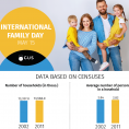 Infographic - International Family Day Foto