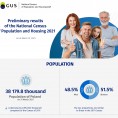 Infographics - Preliminary results of the National Population and Housing Census 2021 Foto