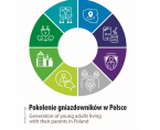 Generation of young adults living with their parents in Poland Foto