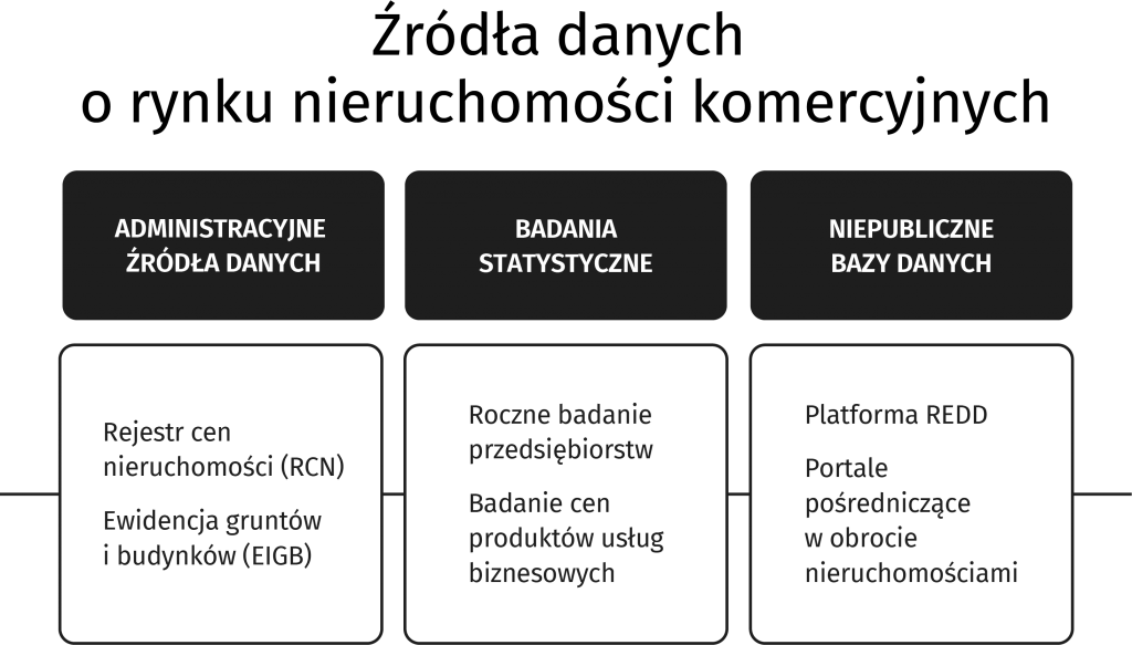 Źródła danych o rynku nieruchomości komercyjnych