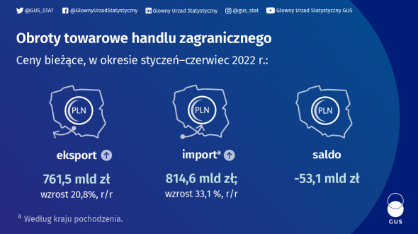 Obroty towarowe handlu zagranicznego ogółem i według krajów w okresie styczeń-czerwiec 2022 roku