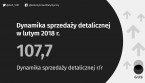 Dynamika sprzedaży detalicznej w lutym 2018 r. Foto