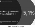 Wstępny szacunek produktu krajowego brutto w czwartym kwartale 2017 roku Foto