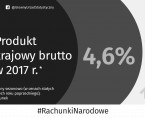 Produkt krajowy brutto w 2017 roku - Szacunek wstępny Foto