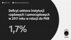 Komunikat dotyczący deficytu i długu sektora instytucji rządowych i samorządowych w 2017 roku Foto