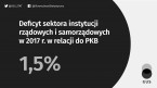 Wstępna informacja o relacji deficytu i długu sektora instytucji rządowych i samorządowych do PKB w 2017 roku Foto
