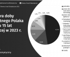 Dobowy budżet czasu ludności w 2023r. Foto