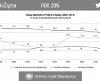 Zasięg ubóstwa ekonomicznego w Polsce w 2016 r. Foto
