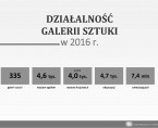 Działalność galerii sztuki w 2016 r. Foto