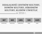 Działalność centrów kultury, domów kultury, ośrodków kultury, klubów i świetlic w 2016 r. Foto