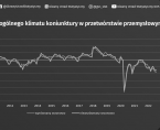 Koniunktura w przetwórstwie przemysłowym, budownictwie, handlu i usługach - sierpień 2022 roku Foto