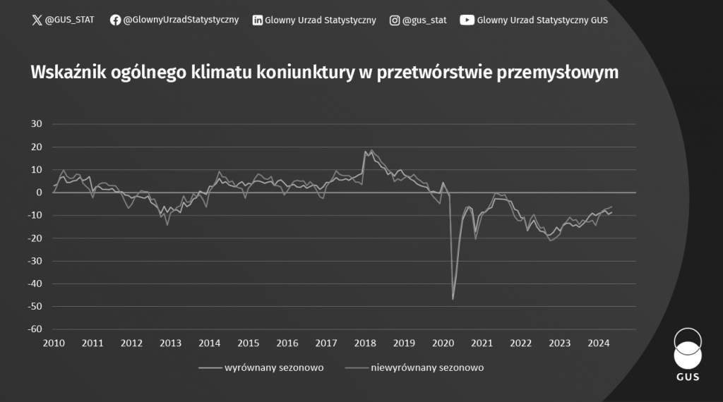 Wykres przezentujący dane z informacji sygnalnej