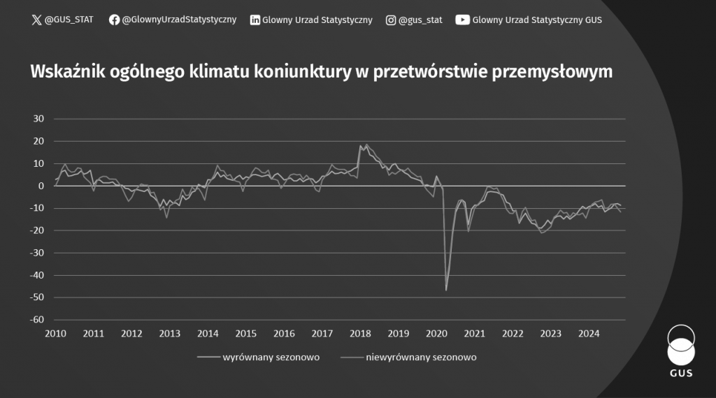 Wykres wskaźnika koniunktury. Dane w plikach do pobrania