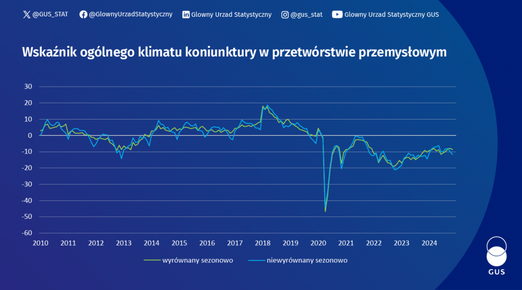 Wykres wskaźnika koniunktury. Dane w plikach do pobrania
