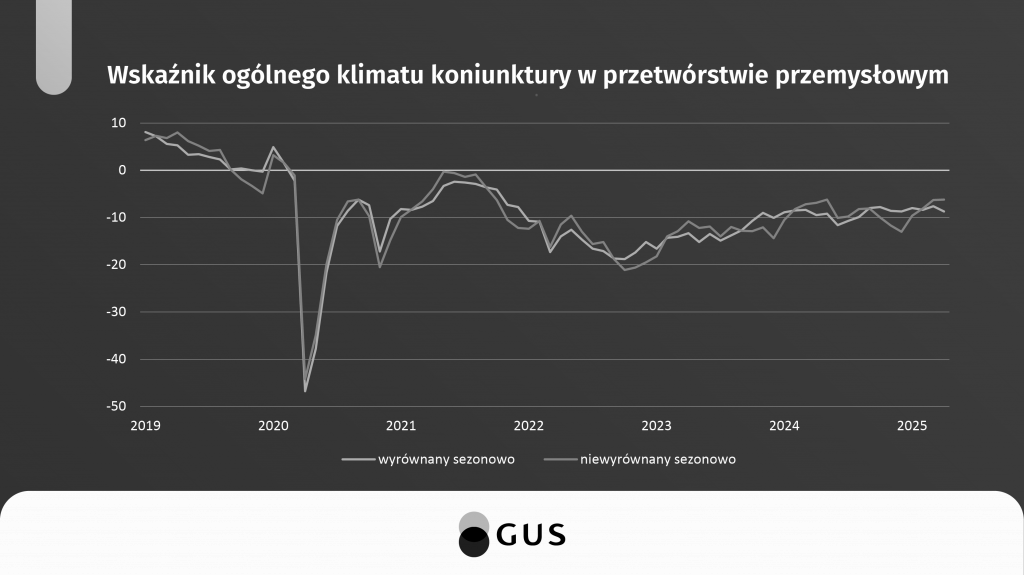 Wskaźnik koniunktury gospodarczej - kwiecień 2025
