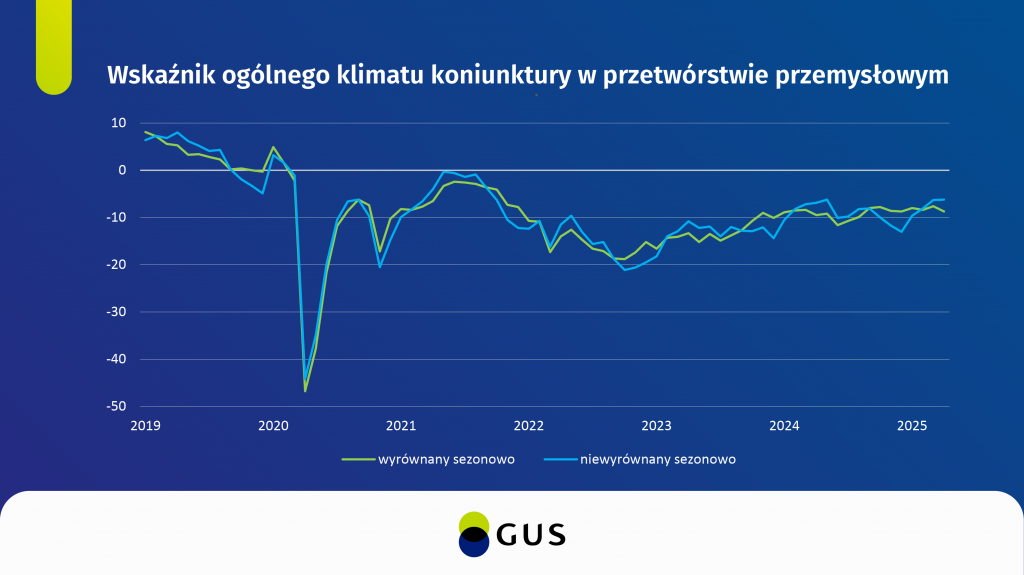 Wskaźnik koniunktury gospodarczej - kwiecień 2025