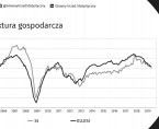 Koniunktura w przetwórstwie przemysłowym, budownictwie, handlu i usługach - sierpień 2019 roku Foto