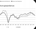 Koniunktura w przetwórstwie przemysłowym, budownictwie, handlu i usługach w listopadzie 2019 roku Foto