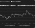 Koniunktura w przetwórstwie przemysłowym, budownictwie, handlu i usługach w lutym 2020 roku Foto
