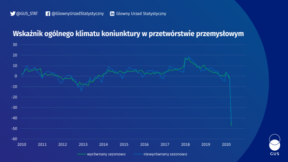 Koniunktura w przetwórstwie przemysłowym, budownictwie, handlu i usługach - kwiecień 2020 roku. Wraz z Aneksem: Wpływ pandemii koronawirusa SARS-CoV-2 na koniunkturę gospodarczą – oceny i oczekiwania