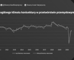 Koniunktura w przetwórstwie przemysłowym, budownictwie, handlu i usługach - sierpień 2020 roku Foto