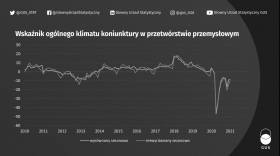 Wskaźnik ogólny klimatu koniunktury w przetwórstwie przemysłowym