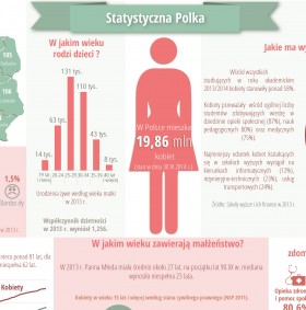 Infografika - Statystyczna Polka