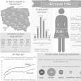 Infografika - Statystyczna Polka Foto
